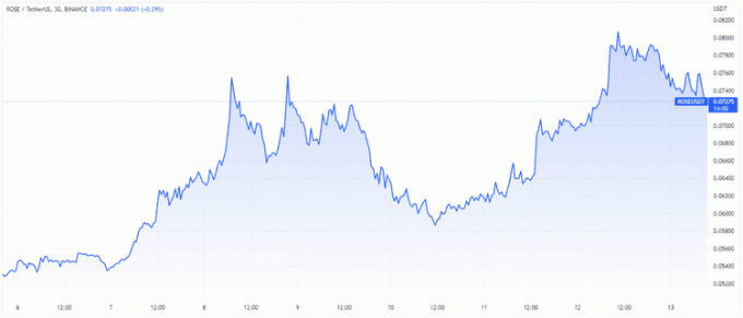 Token ROSE vs. Americký dolar, týden v únoru. 13, 2023