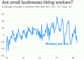 インフレ懸念にもかかわらず、中小企業の楽観的な見方は9月に上昇