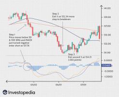 Forex: Die Moving Average MACD Combo