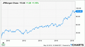 JPモルガンの株価は過去最高を更新する可能性がある