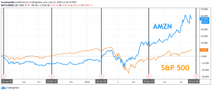 Едногодишна обща възвръщаемост за S&P 500 и Amazon