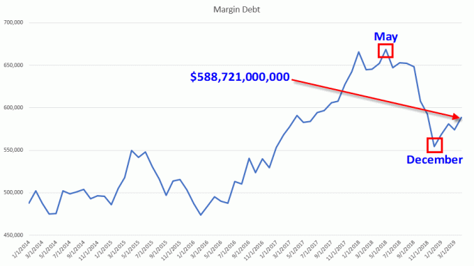 Margin gældsniveauer