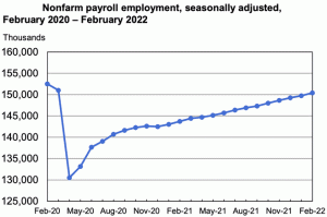 고용 급증, 실업률 3.8% 하락