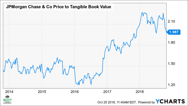Gráfico de precio de JPM a valor contable tangible