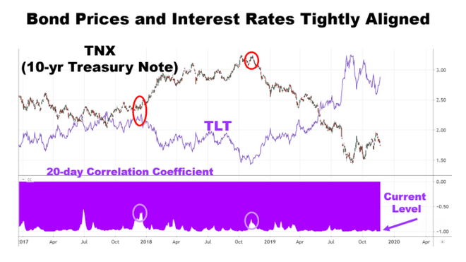 Bild, das die Entwicklung des Anleihekurses und der Zinssätze zeigt
