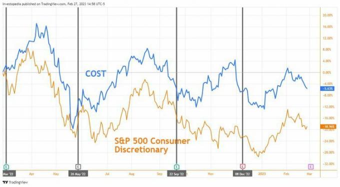 Výkonnost akcií Costco za 1 rok