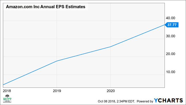AMZNi aastane EPS-i hinnangute tabel