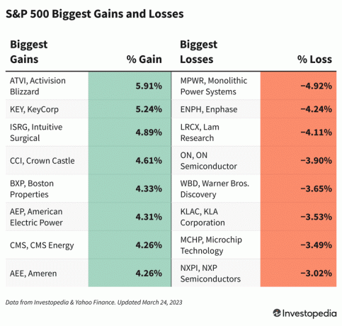 Tabel care arată acțiunile S&P 500 cu cele mai mari câștiguri și pierderi la 24 martie 2023