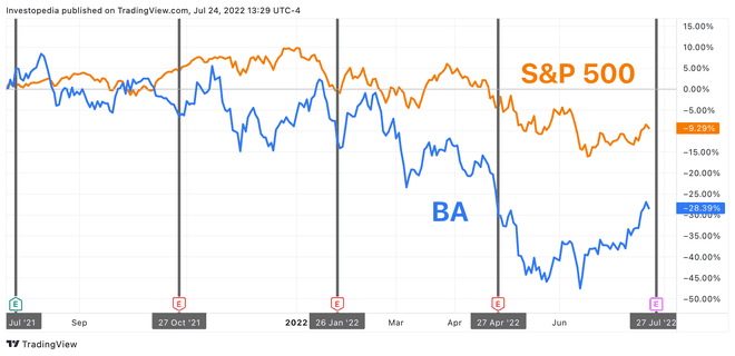 Egy éves teljes megtérülés az S&P 500 és a Boeing esetében