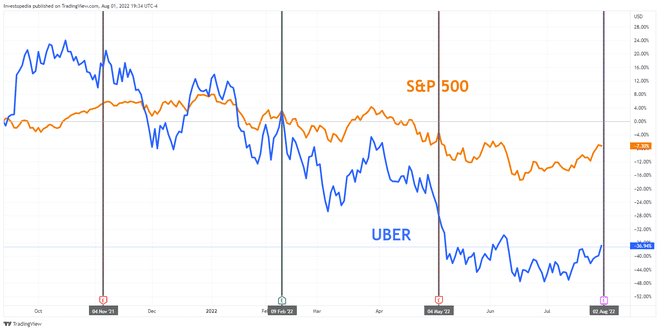 Yhden vuoden kokonaistuotto Uberille ja S&P 500:lle