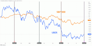Uber-ის შემოსავალი: რა უნდა ვეძებოთ UBER-ისგან