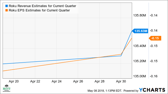 Odhady tržeb ROKU pro graf aktuálního čtvrtletí