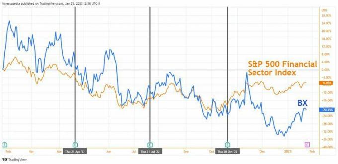Cena akcji Blackstone vs. Indeks sektora finansowego S&P 500, miniony rok