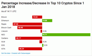 Cena bitcoina še naprej vztrajno raste, za 56 % več kot februarja. Nizke vrednosti