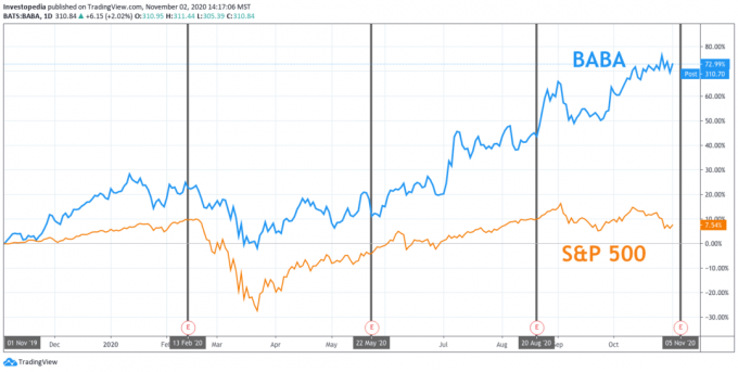 Eén jaar totaalrendement voor S&P 500 en Alibaba