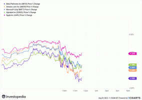 Тржишта падају у подне након што је Фитцх смањио кредитни рејтинг САД