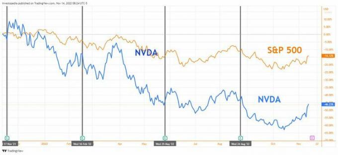  Rendimiento total de un año para S&P 500 y Nvidia Corp. (NVDA)