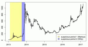 Goljufivo trgovanje je v letu 2013 povečalo bitcoin za 150 do 1000 dolarjev: papir