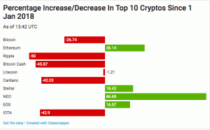 ราคา Bitcoin พุ่งสูงถึง 10,200 ดอลลาร์ท่ามกลางการชุมนุมของ Cryptocurrency