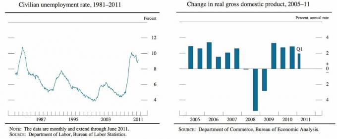 Безробіття та зростання ВВП 2008