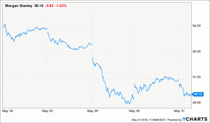 Morgan Stanley назвал речь Сороса о кризисе «нелепой»