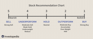 Explicação das classificações de compra, venda e retenção de analistas de ações