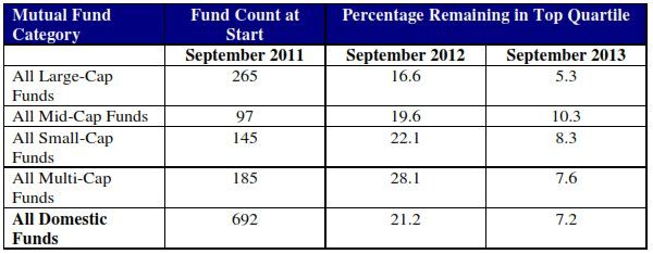 Výkonnosť podielových fondov v rokoch 2011, 2013 a 2013