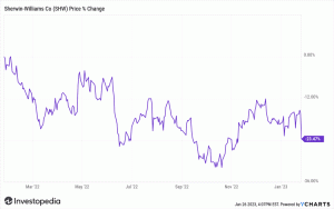シャーウィン・ウィリアムズの株価は第4四半期決算と見通しで下落
