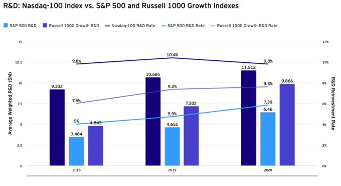 R&D: Nasdaq-100 Index vs. S&P 500 და რასელ 1000 ზრდის ინდექსები