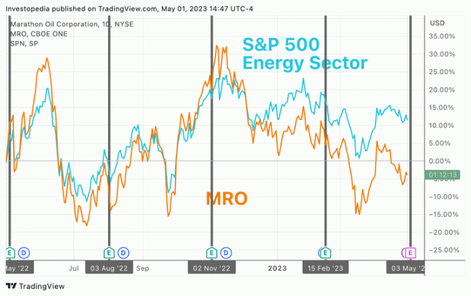 Total Return over een jaar voor de S&P 500 Energy Sector Index en Marathon Oil