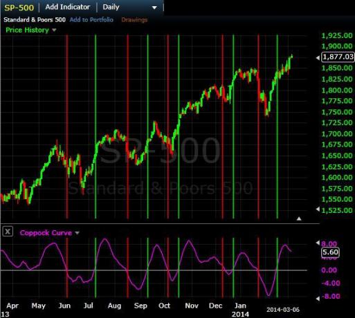 S&P 500 dienos diagrama su Coppock kreivės signalais