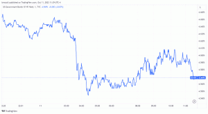 Die Märkte steigen am Mittag, da die Anleiherenditen vor dem Fed-Sitzungsprotokoll fallen