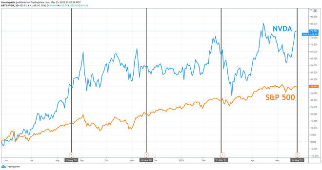Eén jaar totaalrendement voor S&P 500 en Nvidia