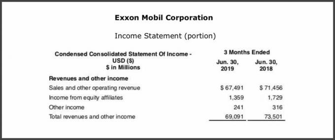 Rachunek zysków i strat Exxon Mobil, czerwiec 2019 r.