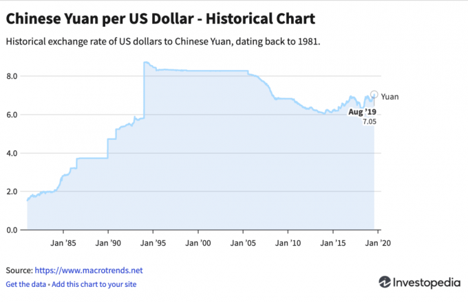 Yuan para dólar desde 1985