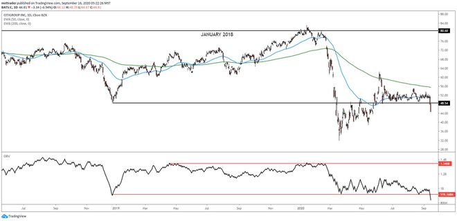 Kratkoročni grafikon koji prikazuje performanse cijene dionica Citigroup Inc. (C)