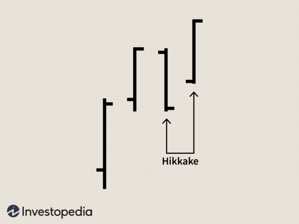 Padrão Hikkake Modificado