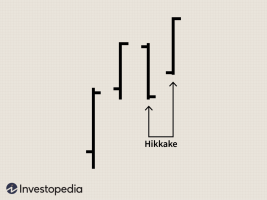 Definição do padrão Hikkake modificado