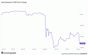 Icahn Enterprises, 공매도 공격에 따른 배당금 삭감 후 폭락