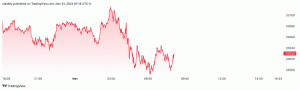 חדשות השווקים, נובמבר 1, 2023: המניות עלו, תשואות האג"ח יורדות כשהפד מחזיק בריבית קבועה