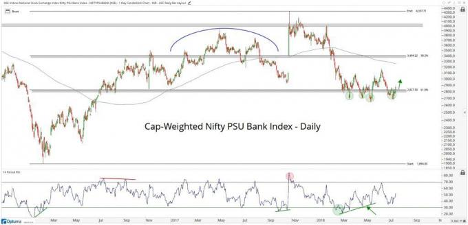 Nifty PSU Bank Index'in performansını gösteren günlük teknik grafik