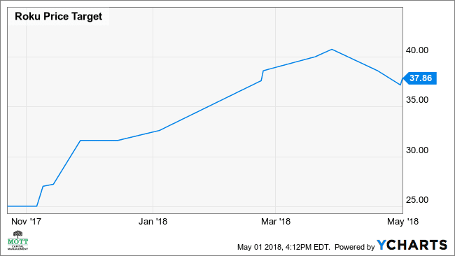 ROKU価格目標チャート