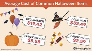 Američané očekávali, že letos na Halloween utratí více než 12 miliard dolarů