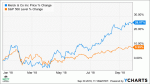 Merck môže vzrásť o 15 % na najvyššiu cenu od roku 2001