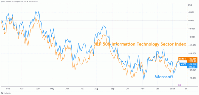 Vienerių metų paskutinė S&P 500 informacinių technologijų sektoriaus indekso ir „Microsoft“ grąžos grafikas