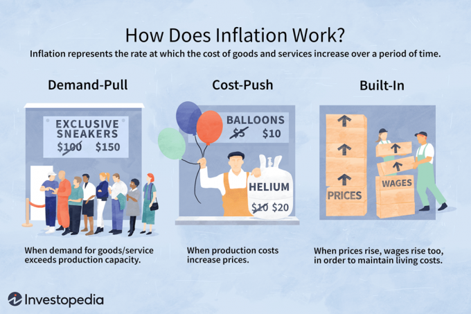 Wie funktioniert Inflation?