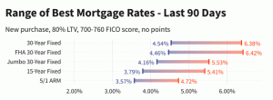 Dzisiejsze oprocentowanie kredytów hipotecznych i trendy
