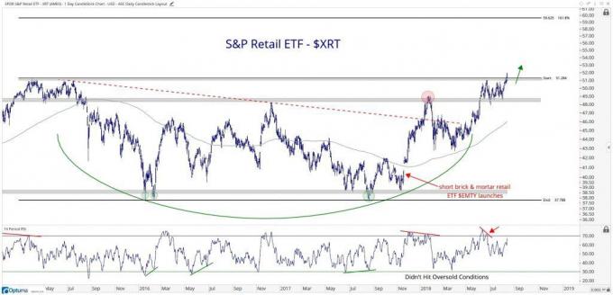 Technisches Diagramm zur Performance des SPDR S&P Retail Sector ETF (XRT)