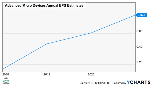 Gráfico de estimaciones anuales de EPS de AMD