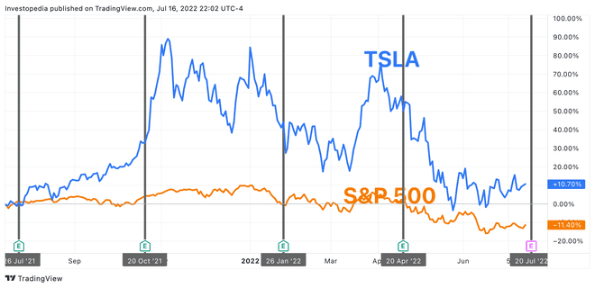 Vienerių metų bendra grąža S&P 500 ir Tesla